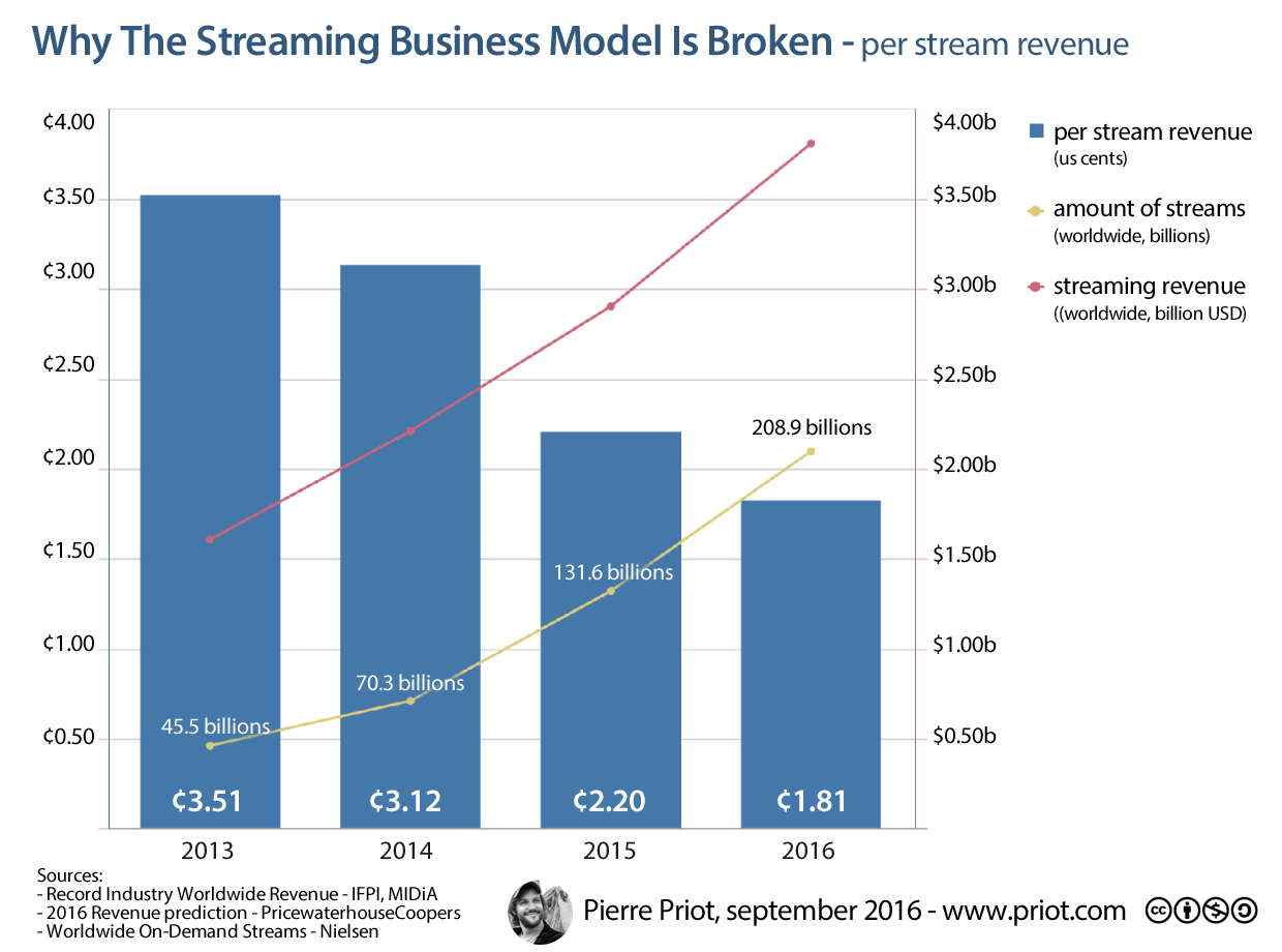 per stream revenue